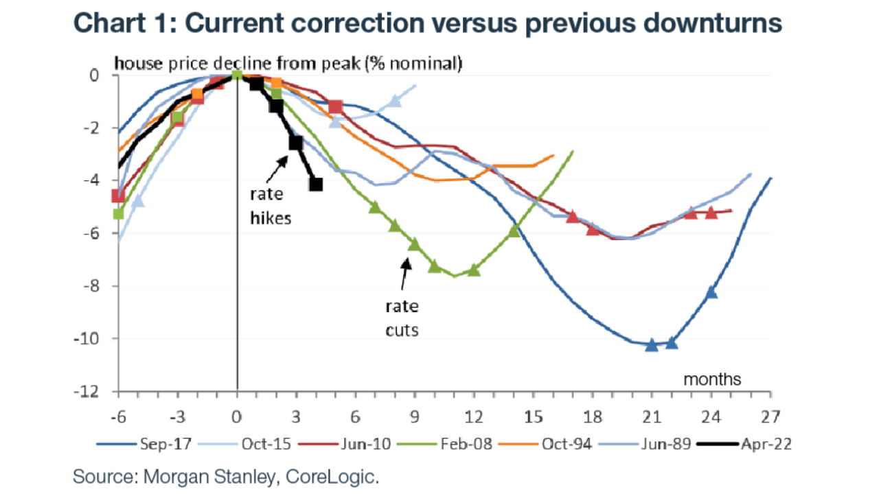 We've had the housing boom, here comes the house price bust Randal